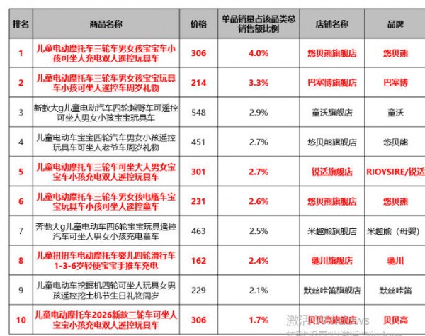 7月电动童车消费洞察：电动童车不是越贵越好卖，渠道商该抓哪些潜力款与供应链