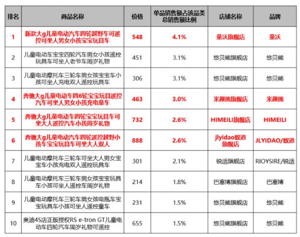 7月电动童车消费洞察：电动童车不是越贵越好卖，渠道商该抓哪些潜力款与供应链