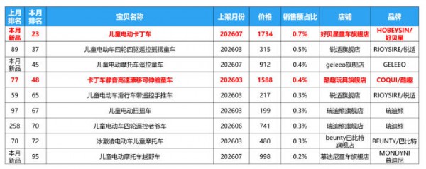 7月电动童车消费洞察：电动童车不是越贵越好卖，渠道商该抓哪些潜力款与供应链