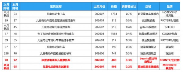 7月电动童车消费洞察：电动童车不是越贵越好卖，渠道商该抓哪些潜力款与供应链