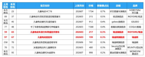 7月电动童车消费洞察：电动童车不是越贵越好卖，渠道商该抓哪些潜力款与供应链