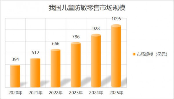 儿童防敏零售市场突破1000亿！三大低敏品类重塑新生代父母喂养习惯