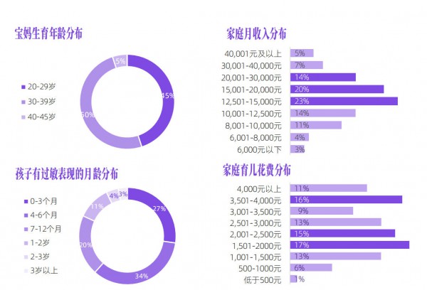儿童防敏零售市场突破1000亿！三大低敏品类重塑新生代父母喂养习惯