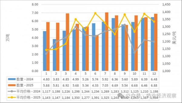 乳清粉价格7月继续暴涨30%+背后，谁才是直接核心“推手”？