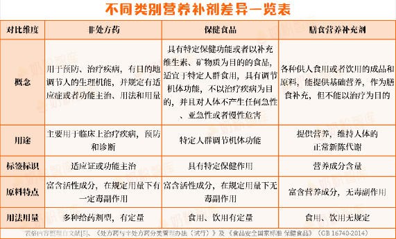 日常补营养，膳食补充剂/小蓝帽/OTC谁更好？用法大不同，千万别选错！