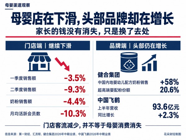 奶粉品牌还在增长，但母婴店卷款跑路潮来了