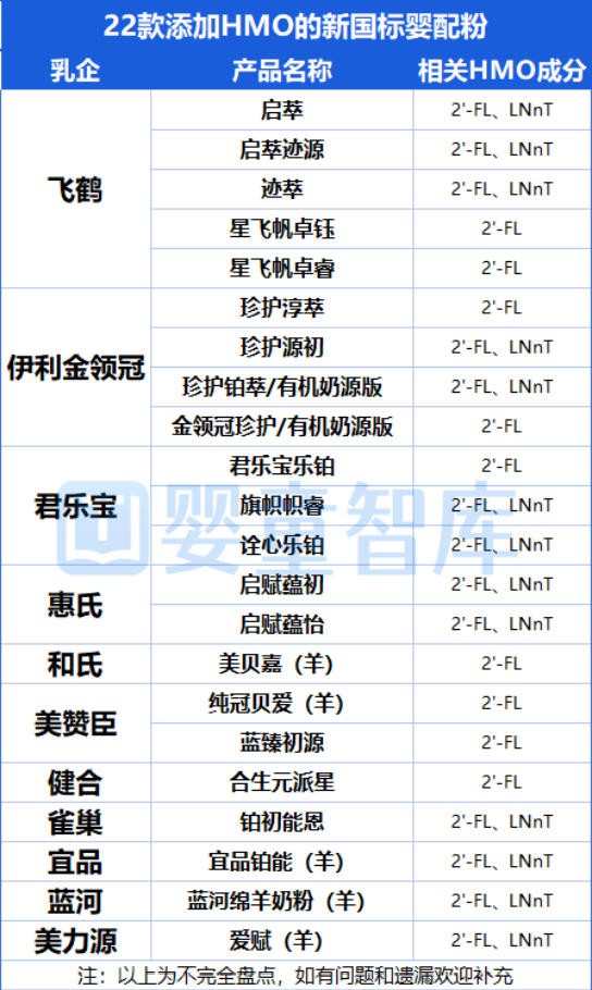 HMO再迎新进展！3-FL、6’-SL 审批提速，奶粉行业或将迎来新变量