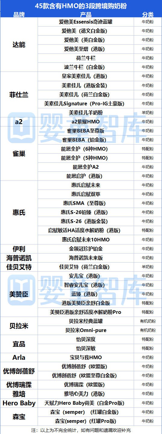 HMO再迎新进展！3-FL、6’-SL 审批提速，奶粉行业或将迎来新变量