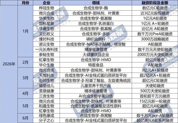 半年融资40亿，哪些营养企业在疯狂吸金？