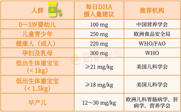 纯DHA还是DHA+ARA、PS、叶黄素？搞懂全家补充方案，看这篇就够了