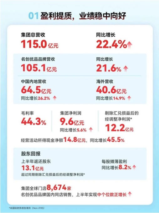 营收增长32.7%，这个国内头部潮玩品牌走到关键路口？