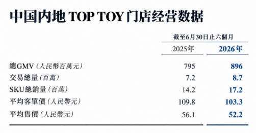 营收增长32.7%，这个国内头部潮玩品牌走到关键路口？