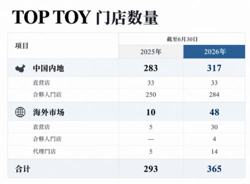 营收增长32.7%，这个国内头部潮玩品牌走到关键路口？