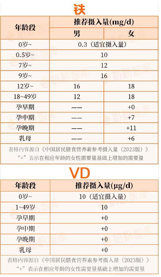 铁、VD太特殊！宝宝和妈妈都要补，但补法大不一样！