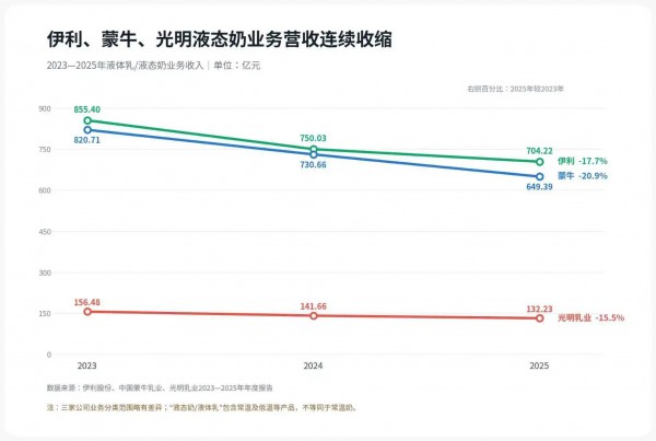 增长30年后，牛奶市场重新洗牌：常温向下，低温向上