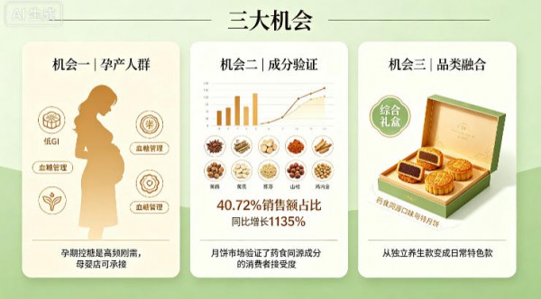 96.7%的人把健康首选：月饼行业的健康化升级，给母婴业带来机遇