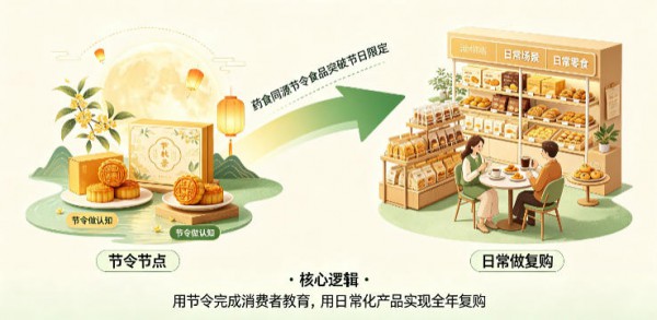 96.7%的人把健康首选：月饼行业的健康化升级，给母婴业带来机遇
