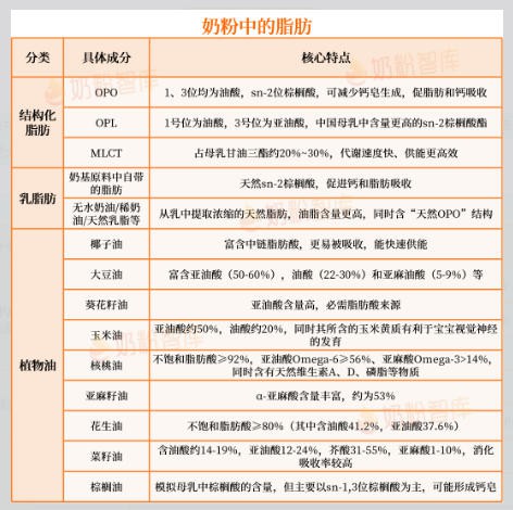 奶粉里竟有五六七八种“油”？别担心，都是宝宝长肉长脑的好帮手！