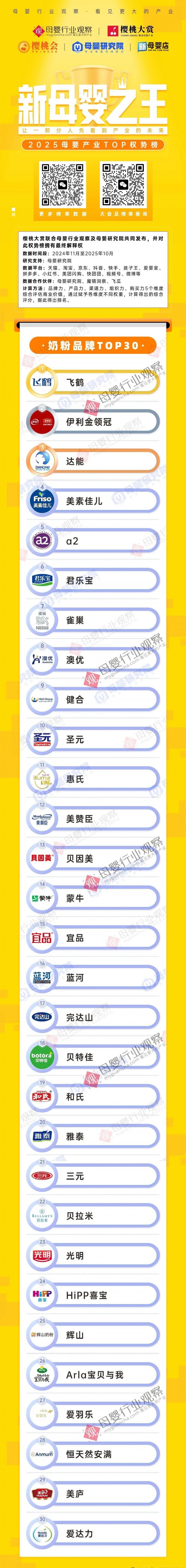 2025奶粉权势榜TOP30重磅出炉！飞鹤、伊利、达能、雀巢...谁在领跑？