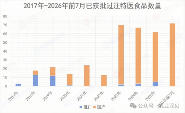 特医食品获批放量，圣元、飞鹤、伊利竞逐细分蓝海