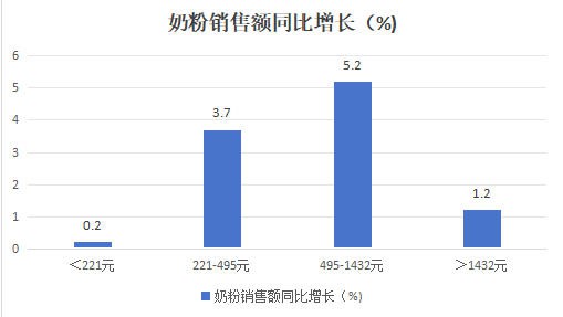 总局重拳整治低价内卷，母婴零售高质优价才是出路