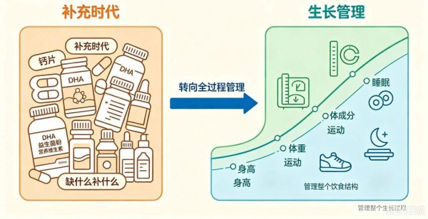 2026中国儿童体重管理市场深度解读④丨下一个儿童健康大市场，竞争规则已经变了