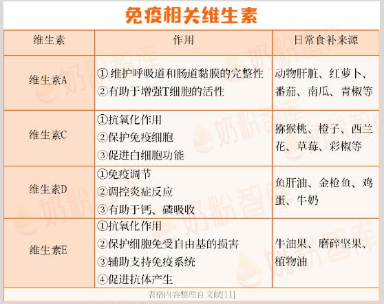 流感季一到就紧张？别慌！养好宝宝自护力，重点看这7大营养