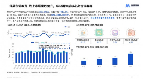 量跌价升！2026上半年母婴线上大盘1192亿背后的结构性机会