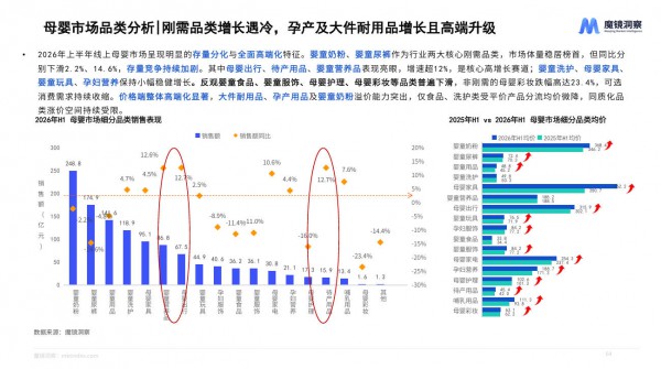 量跌价升！2026上半年母婴线上大盘1192亿背后的结构性机会
