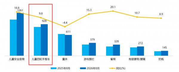 8月天猫儿童推车市场观察：在婴童用品大盘中相对稳健，均价同比上涨约一成