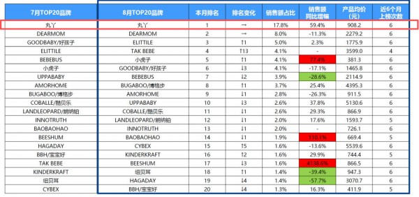 8月天猫儿童推车市场观察：在婴童用品大盘中相对稳健，均价同比上涨约一成