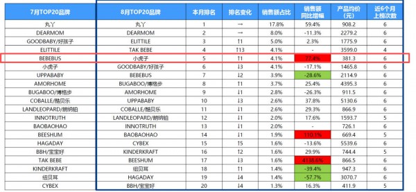 8月天猫儿童推车市场观察：在婴童用品大盘中相对稳健，均价同比上涨约一成