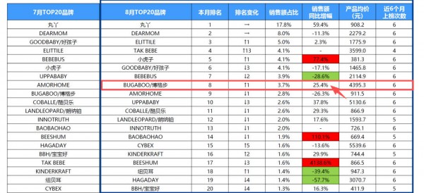 8月天猫儿童推车市场观察：在婴童用品大盘中相对稳健，均价同比上涨约一成