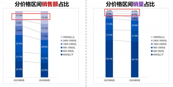 8月天猫儿童推车市场观察：在婴童用品大盘中相对稳健，均价同比上涨约一成