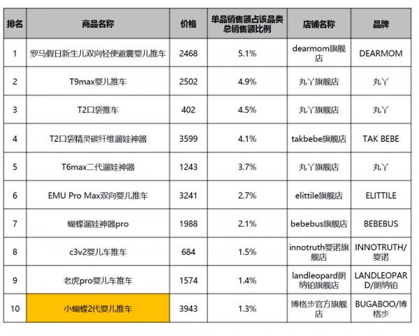8月天猫儿童推车市场观察：在婴童用品大盘中相对稳健，均价同比上涨约一成