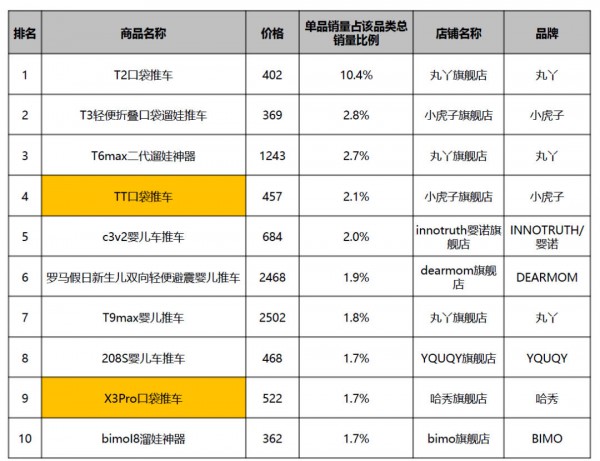 8月天猫儿童推车市场观察：在婴童用品大盘中相对稳健，均价同比上涨约一成