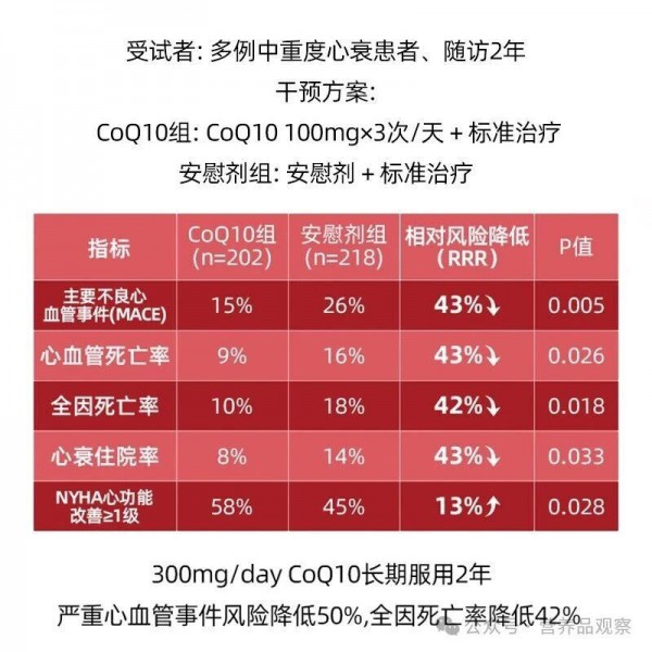 鱼油、氧化型辅酶Q10之外，还有哪些成分正在心血管营养赛道偷偷发力？