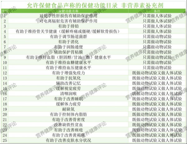 标签整改①：半年倒计时，有些营养品会迎规范！如果标签和宣传再不改