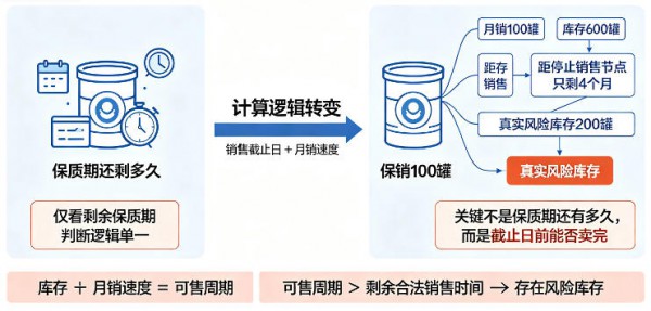 奶粉标签整改，最后压力为什么可能落到库存？