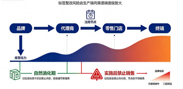 奶粉标签整改，最后压力为什么可能落到库存？