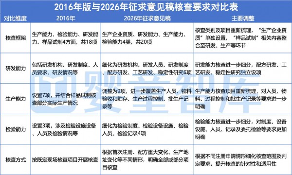 重磅！婴配粉注册现场核查迎10年首次系统修订！行业硬实力比拼全面升级