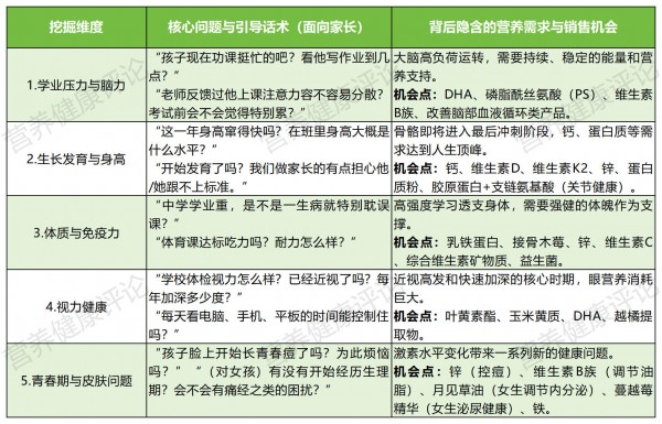 销冠日记⑤｜拆解7-14岁儿童营养机会点，5大核心精准锁定客户需求