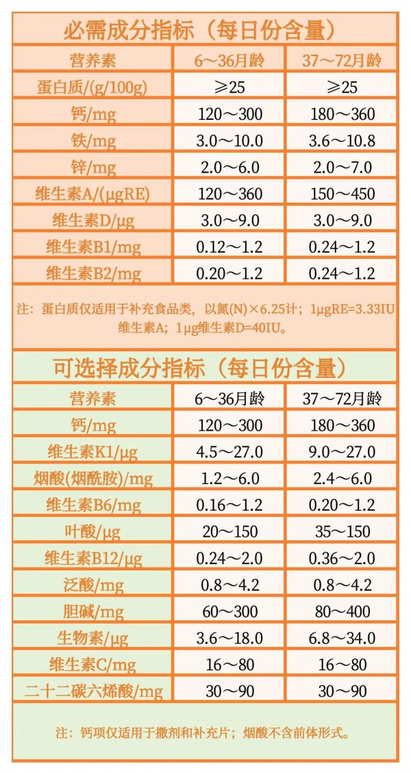 2026新国标发布！奶粉原料、辅食营养包变化很大，家长要注意！