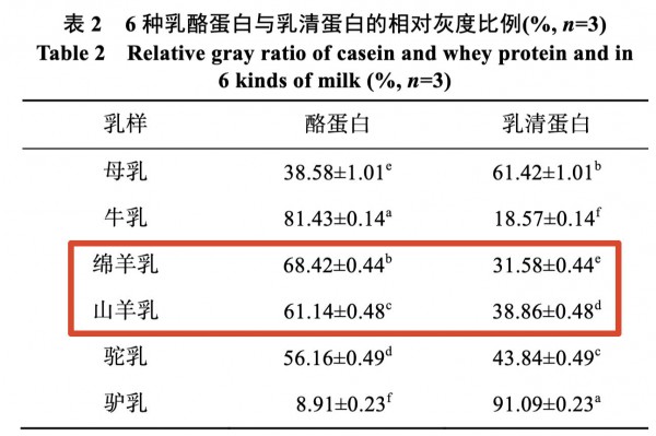 羊奶“小分子”，原来不止脂肪小！难怪温和好吸收…