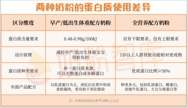 宝宝不长肉？这两种“追生长”高热量奶粉，怎么选？