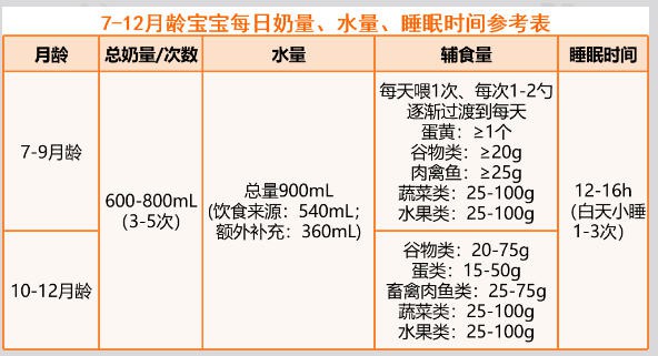 0-3岁宝宝该喝多少奶？多少水？吃多少辅食？睡多少觉？科学指南来了！
