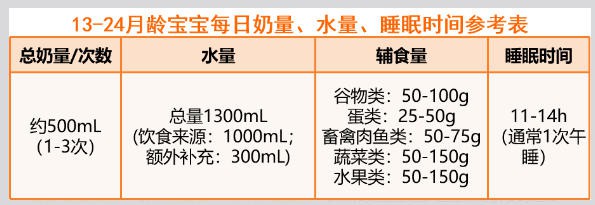 0-3岁宝宝该喝多少奶？多少水？吃多少辅食？睡多少觉？科学指南来了！