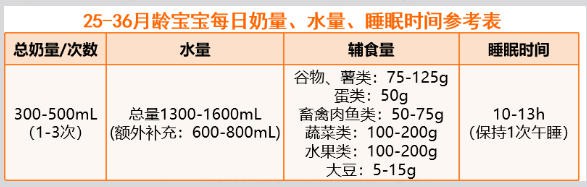 0-3岁宝宝该喝多少奶？多少水？吃多少辅食？睡多少觉？科学指南来了！