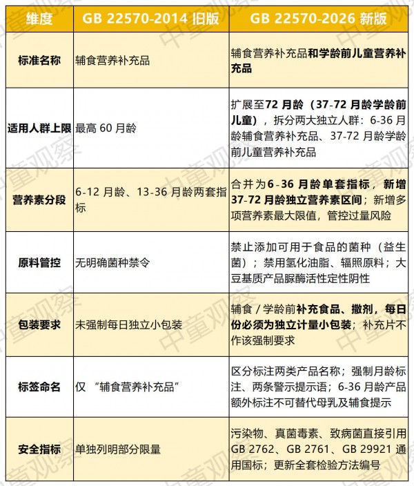 儿童营养补充强监管新规将至！一边扩容一边收紧，行业洗牌已经开启