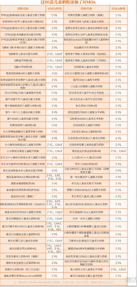 HMOs作用大，80款儿童奶粉有添加！伊利、飞鹤、蒙牛、海普诺凯、佳贝艾特…怎么选？